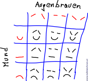 www_tafelzeichen_at_Emotion_Gesicht_Matrix