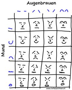 Gesicht-Mimik Matrix